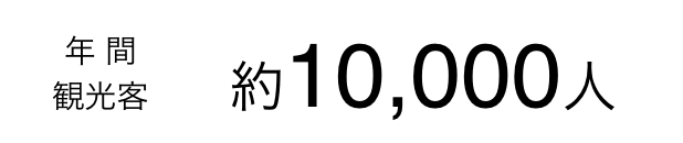 年間観光客数　約10,000人